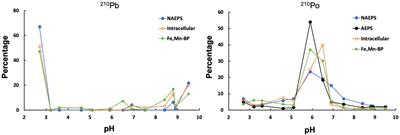 Molecular Level Characterization of Diatom and Coccolithophore-Associated Biopolymers That Are Binding 210Pb and 210Po in Seawater